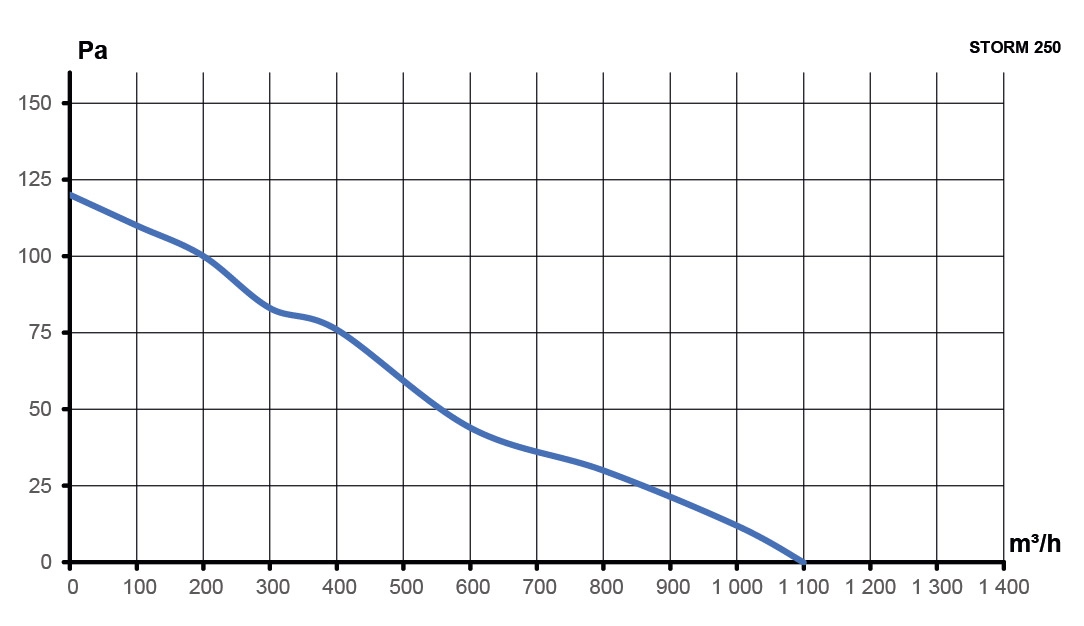 Вентилятор накладной STORM 250 2полюс ERA PRO