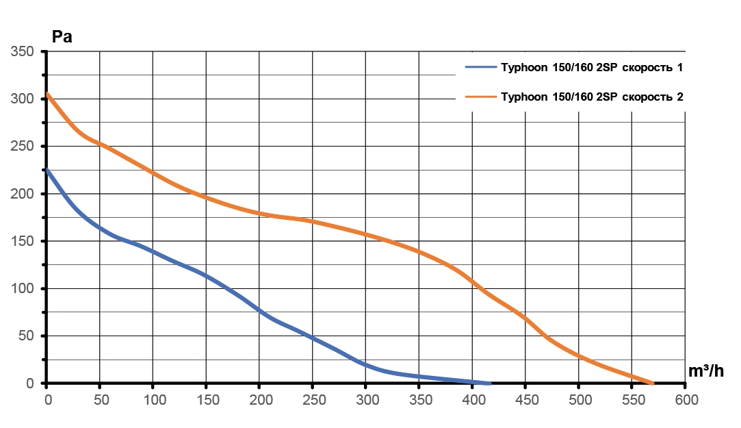 Вентилятор канальный TYPHOON D150/160 осевой двухскоростной ERA PRO