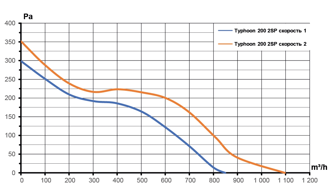 Вентилятор канальный TYPHOON D200 осевой двухскоростной ERA PRO