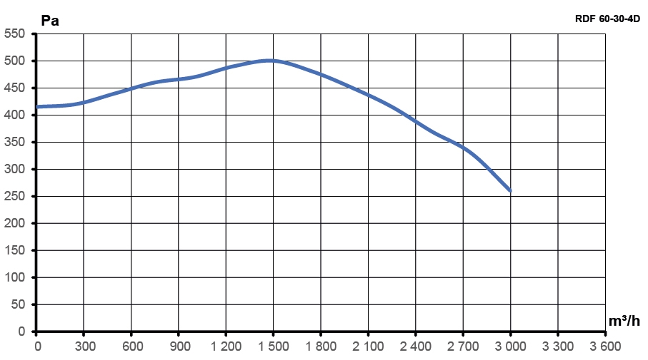 Вентилятор канальный RDF 600х300 центробежный 380В 4полюс ERA PRO