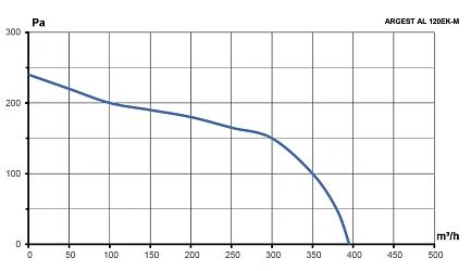 Вентилятор радиальный ARGEST 120 220V 2полюс алюминий ERA PRO