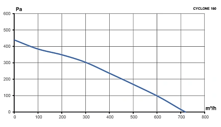 Вентилятор канальный CYCLONE D160 центробежный пластиковый корпус ERA PRO