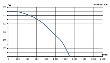 Вентилятор радиальный BURAN 260 220V Пр0 4полюс ERA PRO