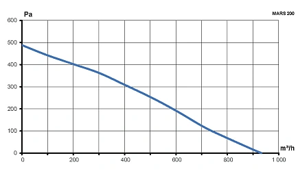 Вентилятор канальный MARS D200 центробежный GDF ERA PRO
