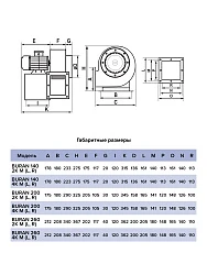 Вентилятор радиальный BURAN 260 220V Лв0 4полюс ERA PRO